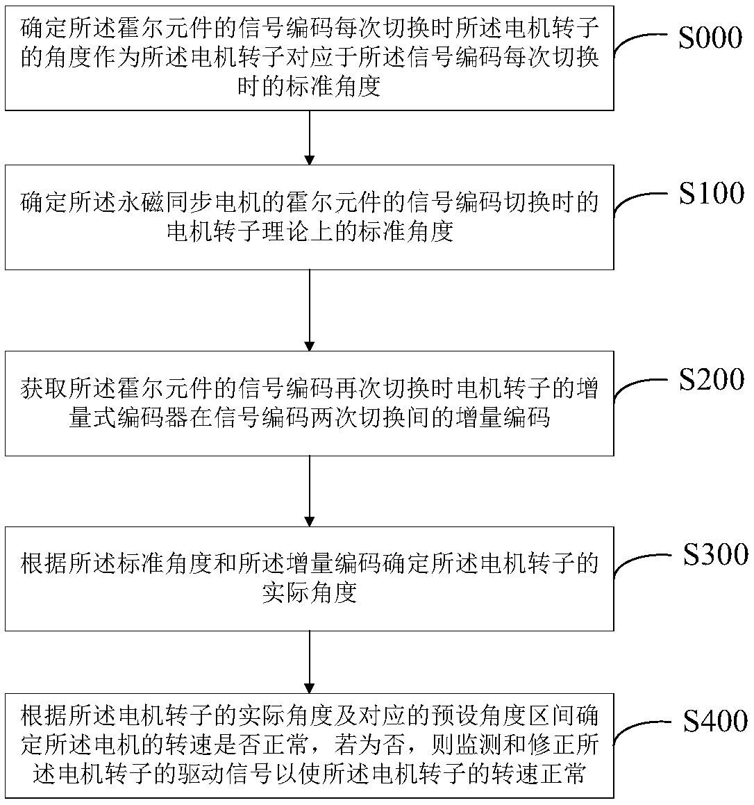 Rotor position monitoring and correcting method and system for permanent magnet synchronous motor, and motor