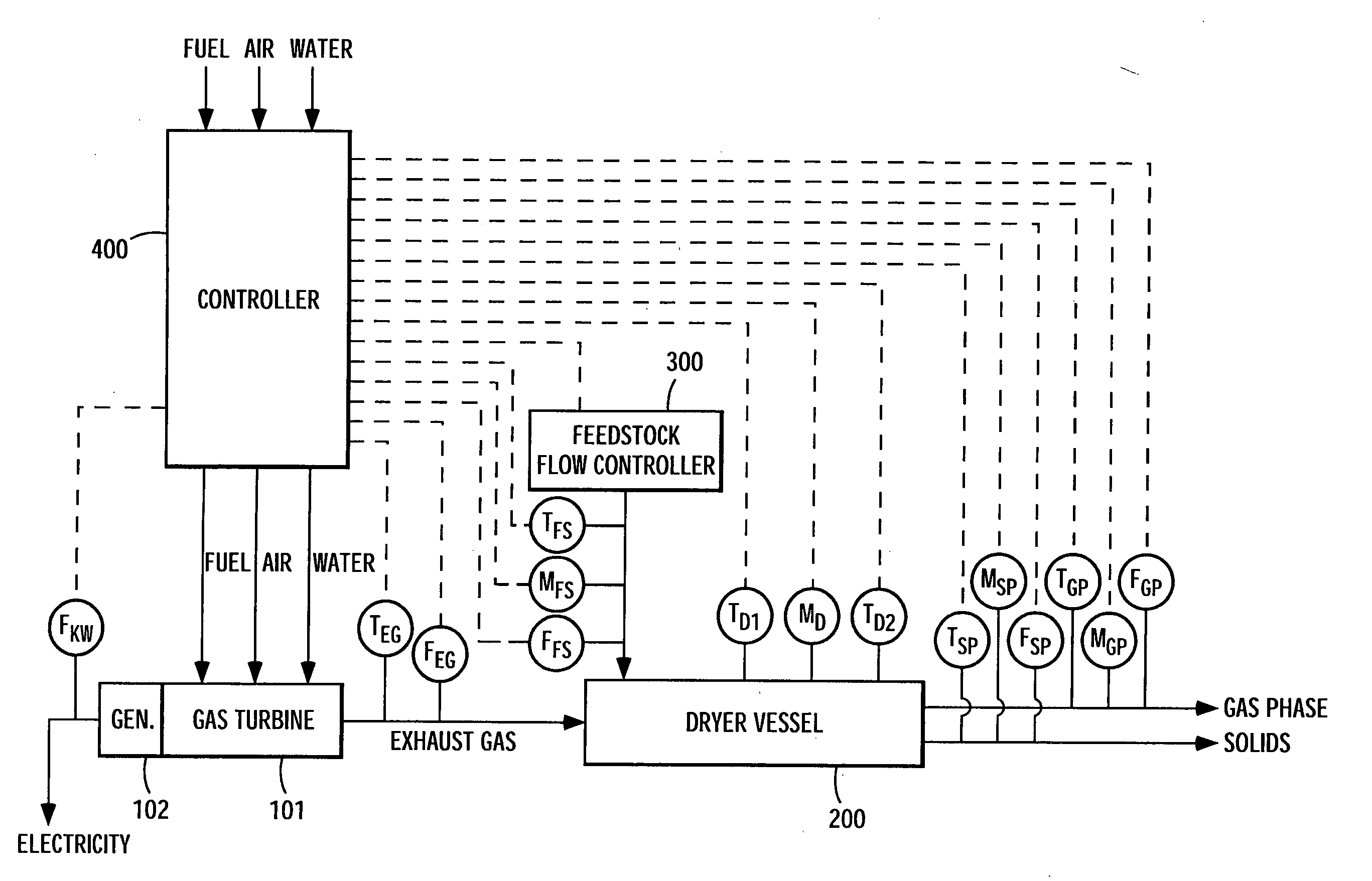 Control system for gas turbine in material treatment unit
