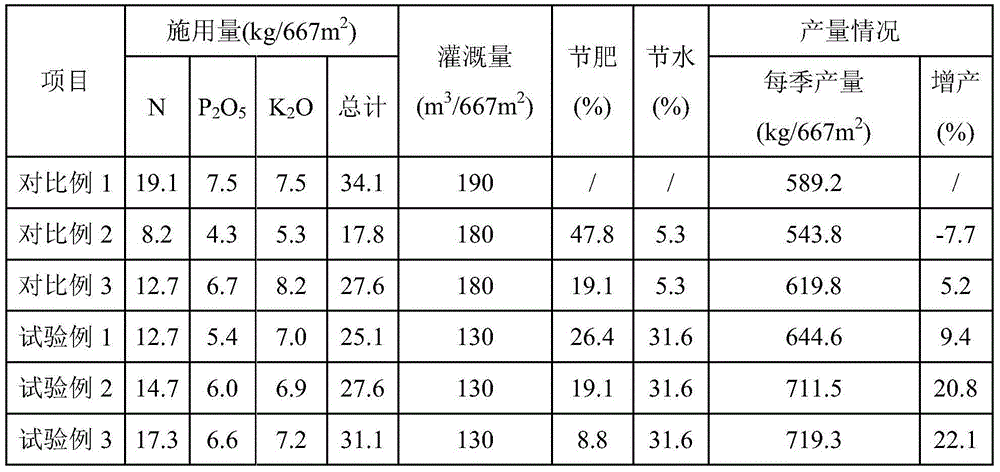 Water and fertilizer integrated special fertilizer for corn and application method thereof