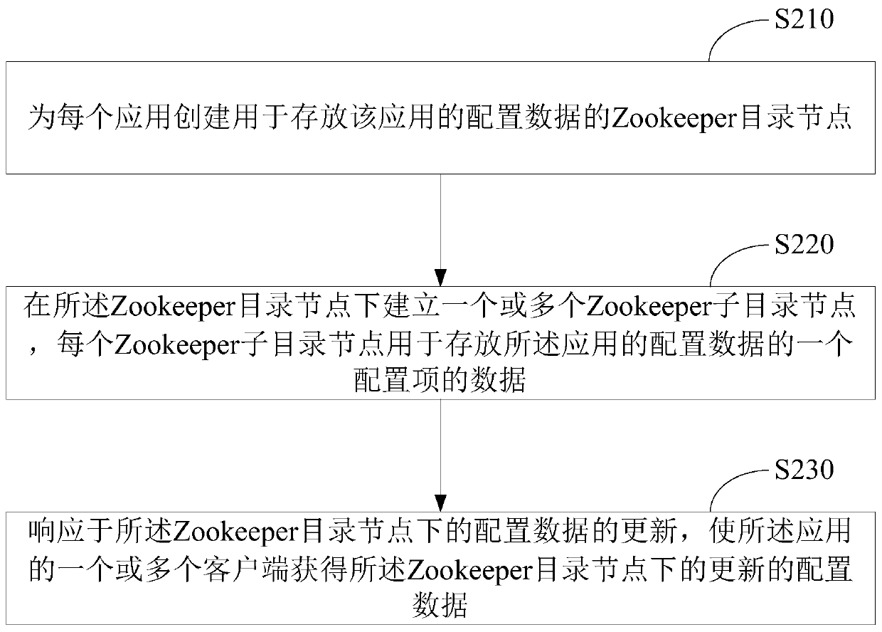 Zookeeper-based configuration data management method and device, and storage medium