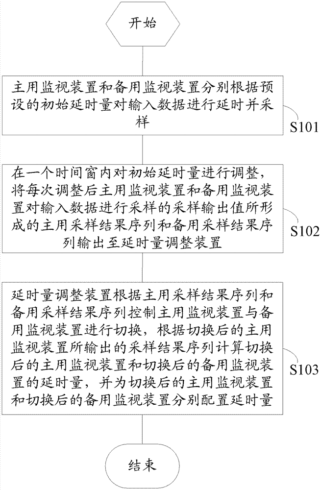 Method and system for adaptive adjustment of clock sampling