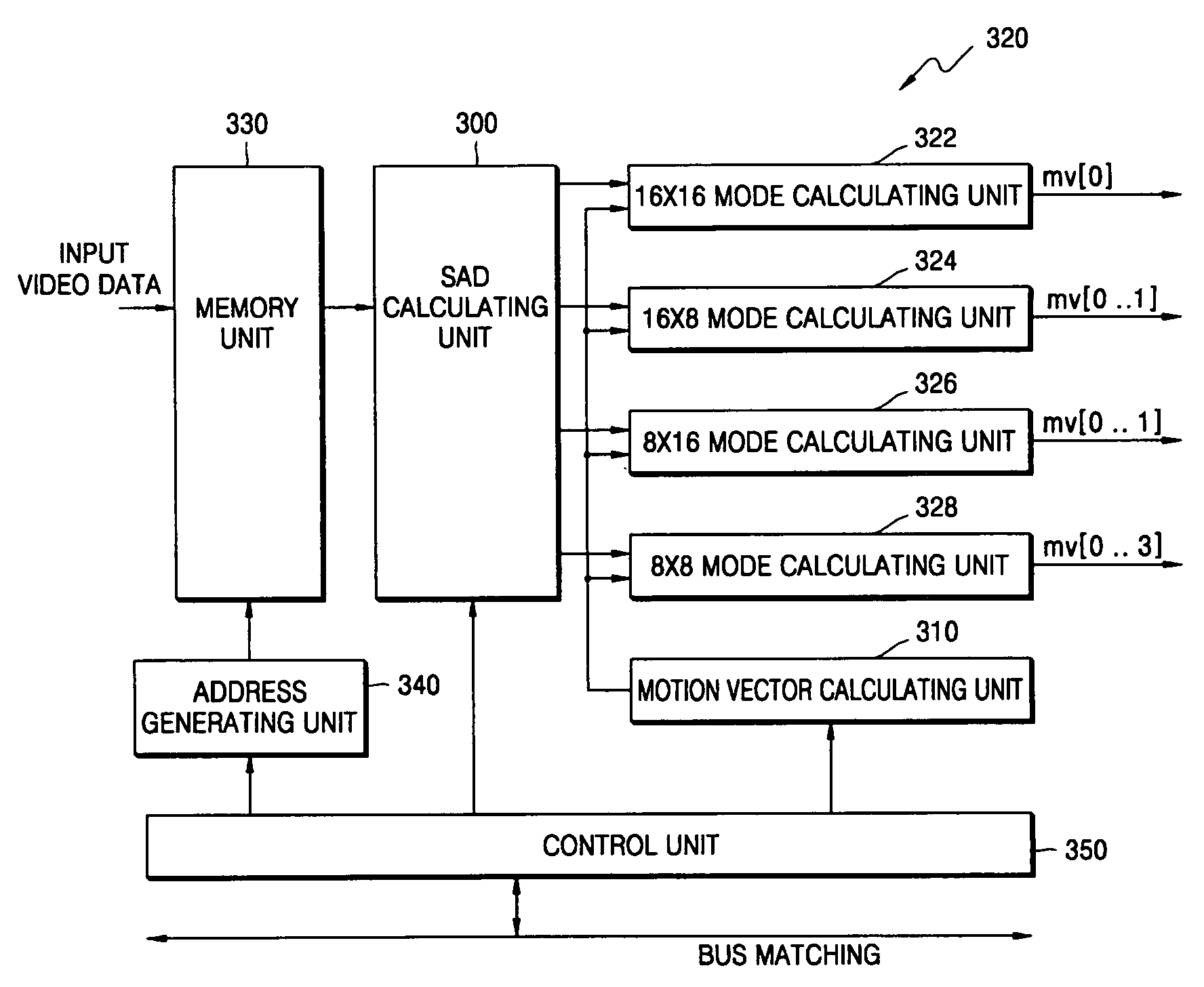 Apparatus for motion estimation of video data