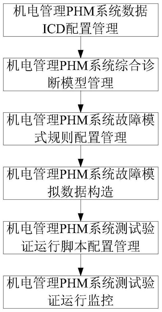 Verification test method and system for airplane electromechanical fault prediction and health management system