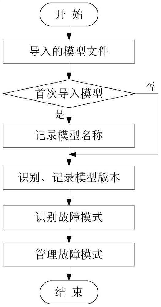 Verification test method and system for airplane electromechanical fault prediction and health management system