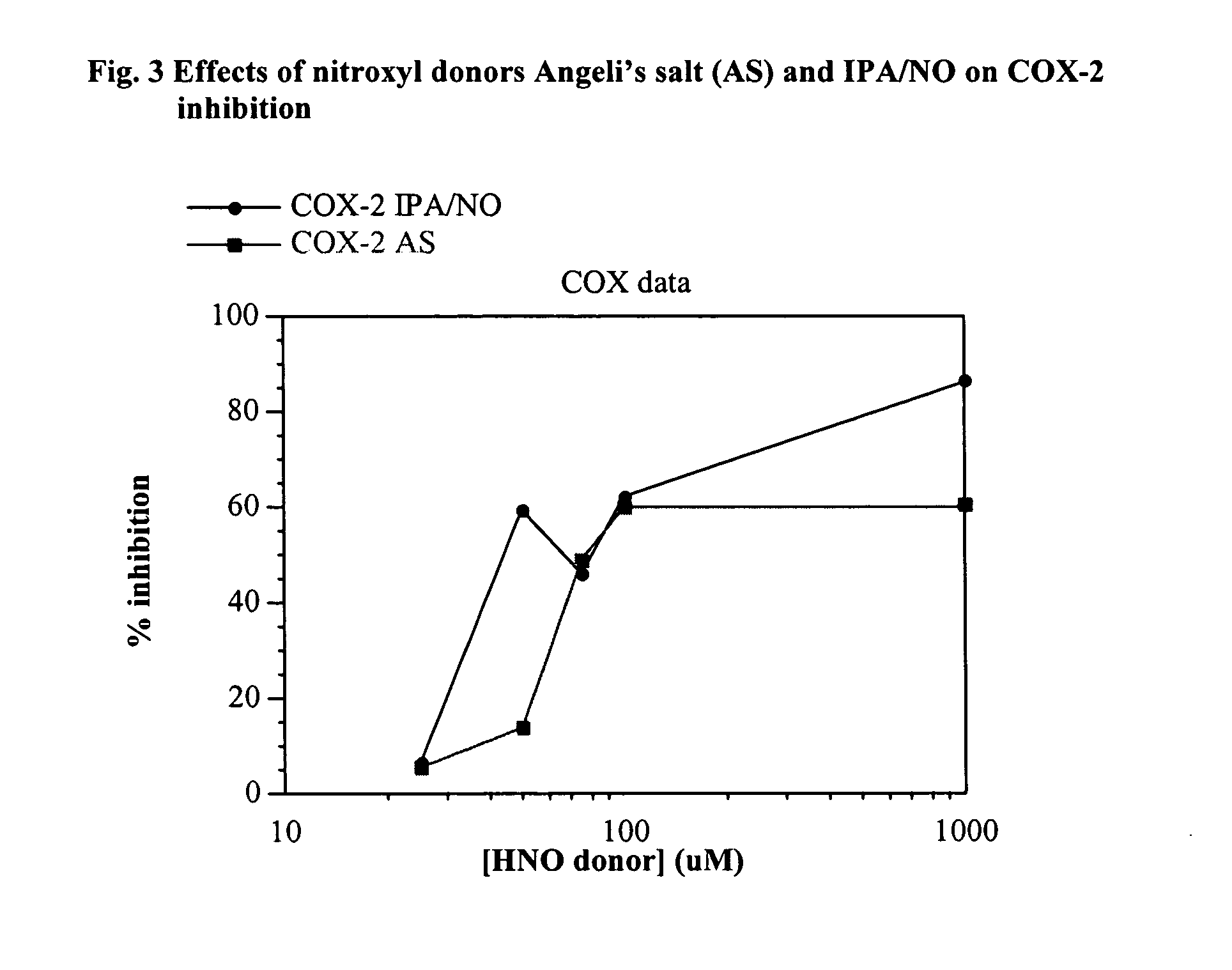 Cyclooxygenase inhibition with nitroxyl