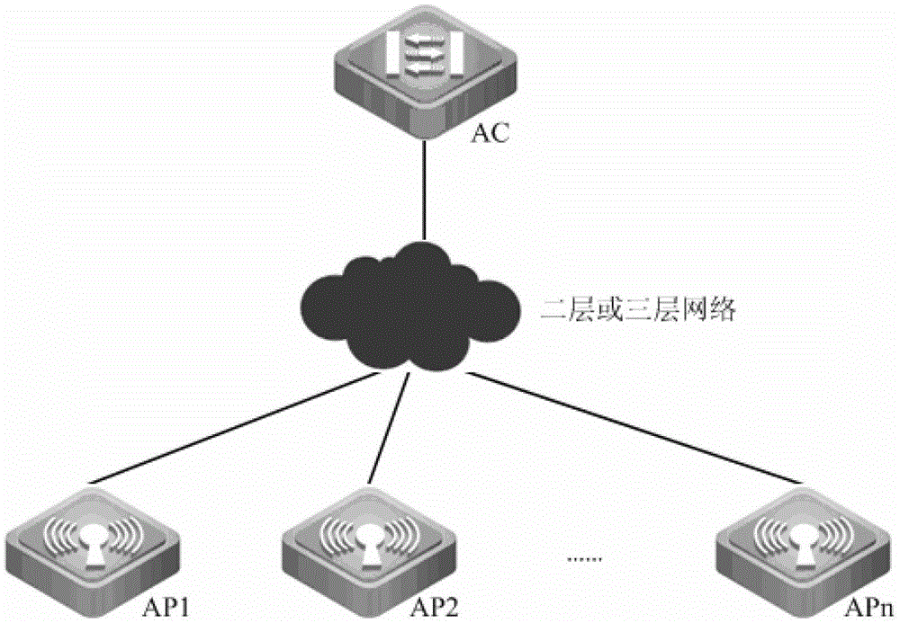 Wireless access method, device and system, access controller, access point device