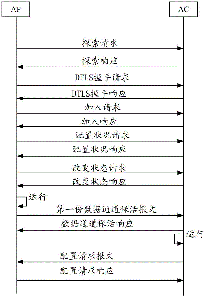 Wireless access method, device and system, access controller, access point device