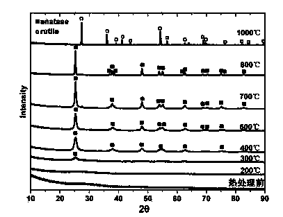 Method for preparing different colors of mixed phase nano TiO2