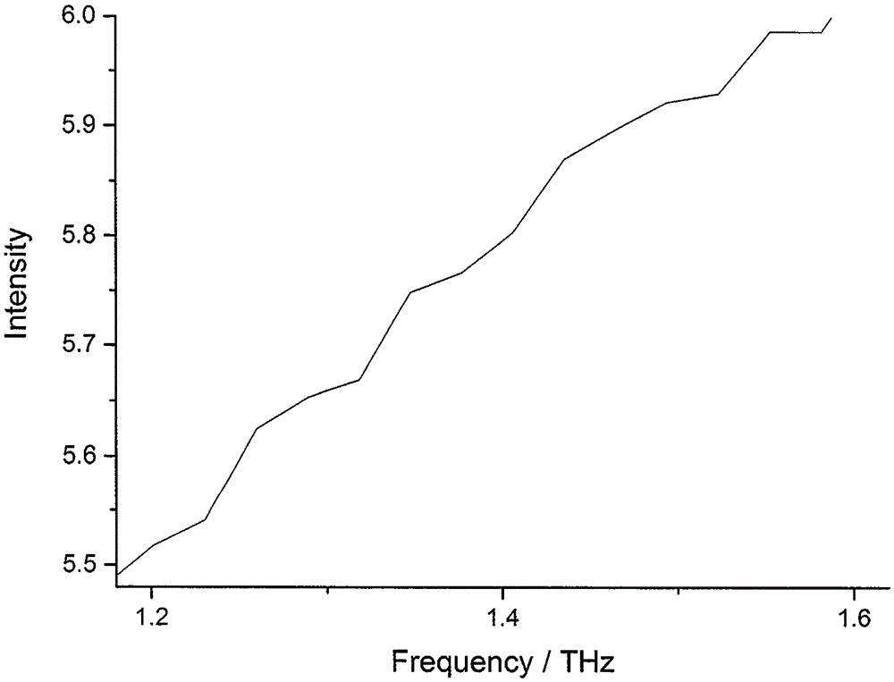 Terahertz spectrum technology based urine detection method