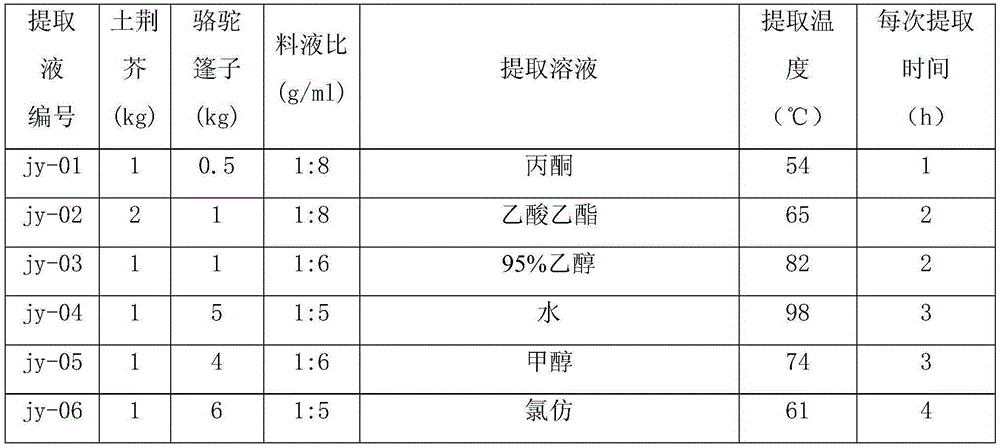 Pesticide composition containing chenopodium ambrosioides and common peganum seed extract as well as preparation method and application of pesticide composition