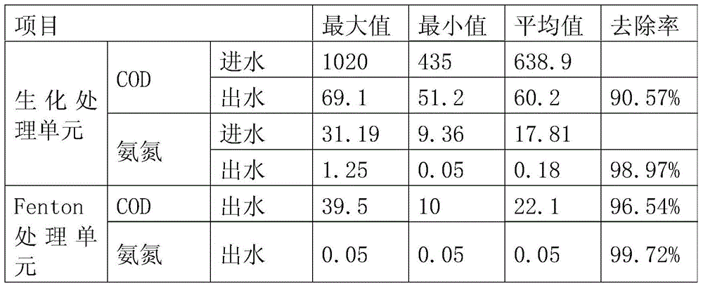 Integrated combined treatment system and treatment method for oil refinery wastewater