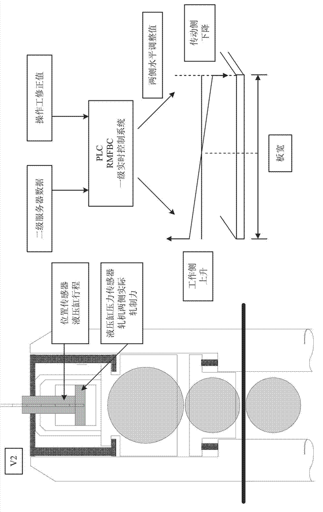 Rough mill force balance control (RMFBC) method for two sides of hot rolled strip steel reversing rough mill
