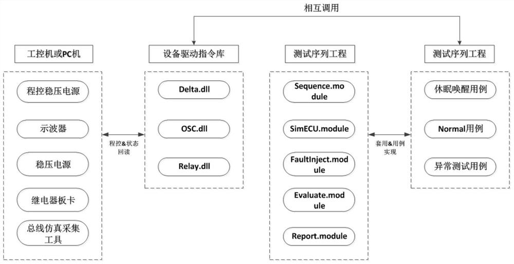An automated test system and test method based on autosar network management