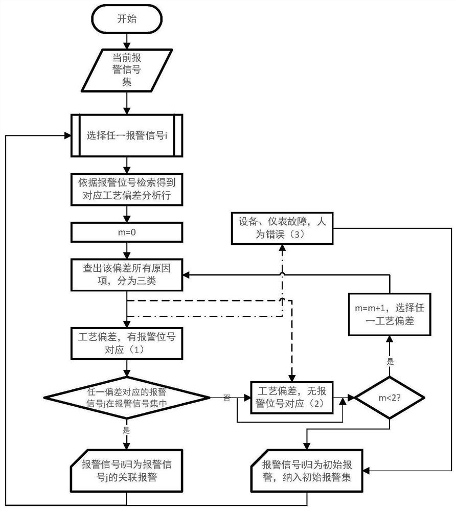 An alarm root cause diagnosis method based on chemical process knowledge automation