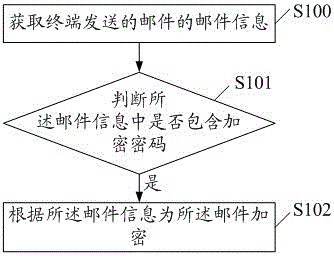 An email encryption method, mail server and system