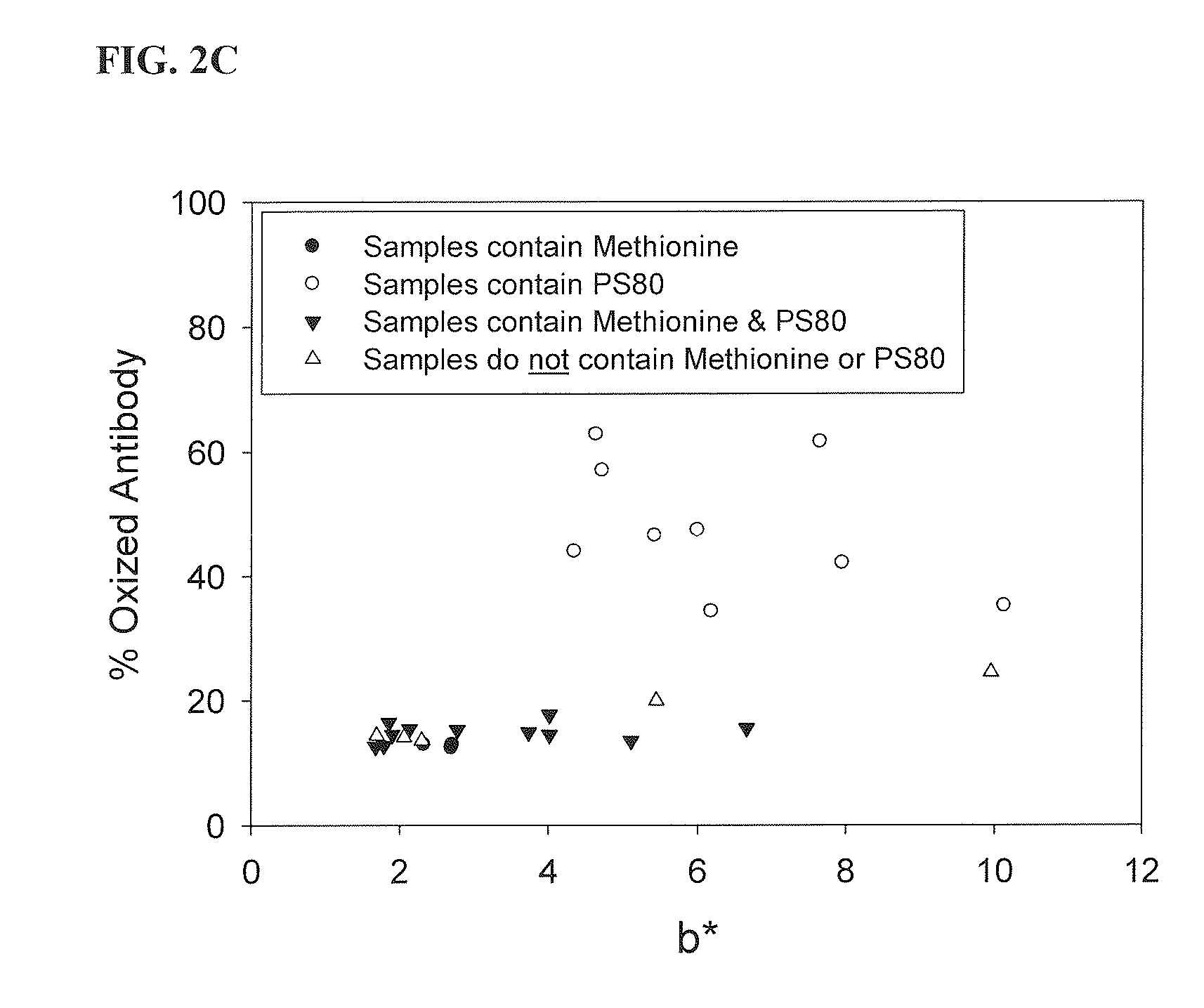 Methods for Inhibiting Yellow Color Formation in a Composition