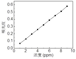 Method for monitoring concentration of sodium 3, 3 '-dithiodipropane sulfonate in copper foil plating solution