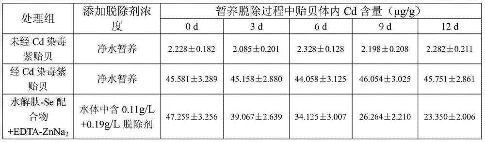 Preparation method and application of removing agent for heavy metal cadmium in mussels