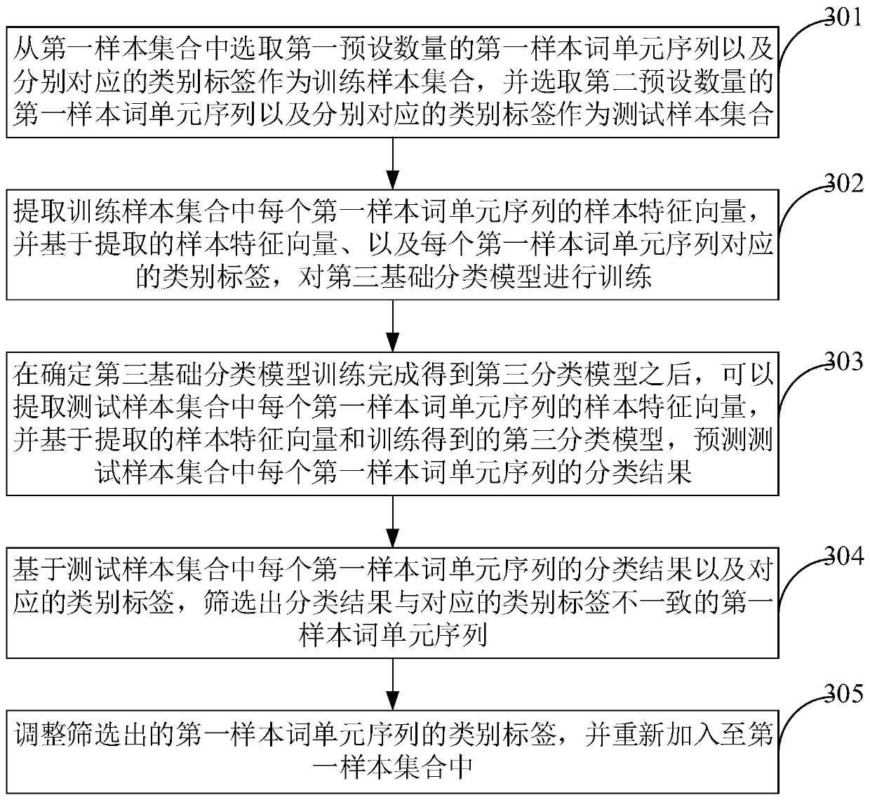 Classification model application and classification model training method and device