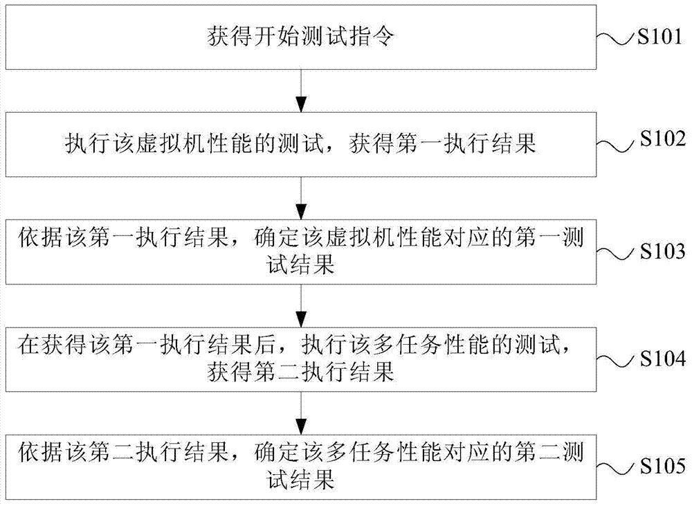 Method and device for testing performance of electronic equipment