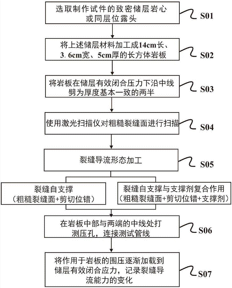 A method for testing the conductivity of volumetric fractures in tight reservoirs