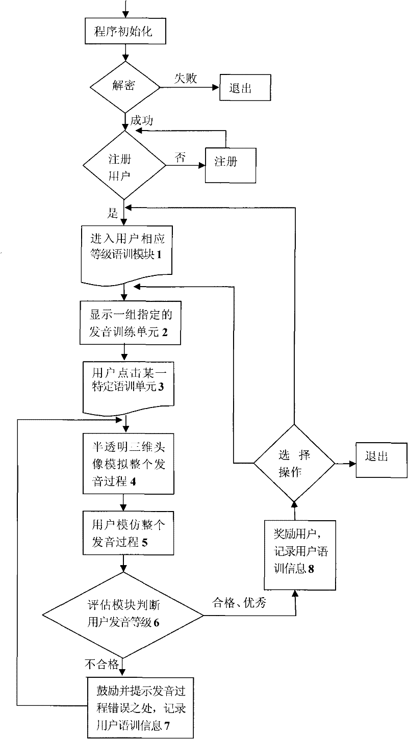 Deaf children speech rehabilitation method and system based on three-dimensional head portrait