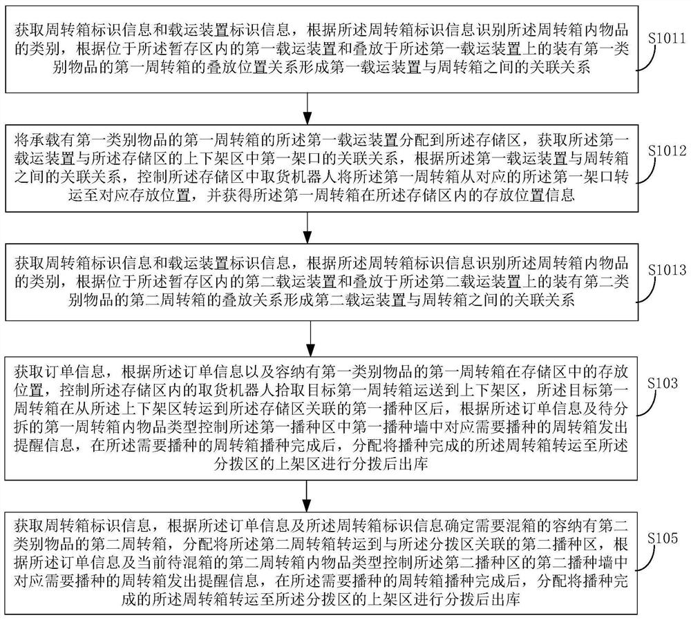 Warehouse system item delivery control method, warehousing control system and warehousing system