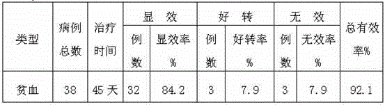 Medicine for treating qi-deficiency anemia and improving human body immunity and preparation method