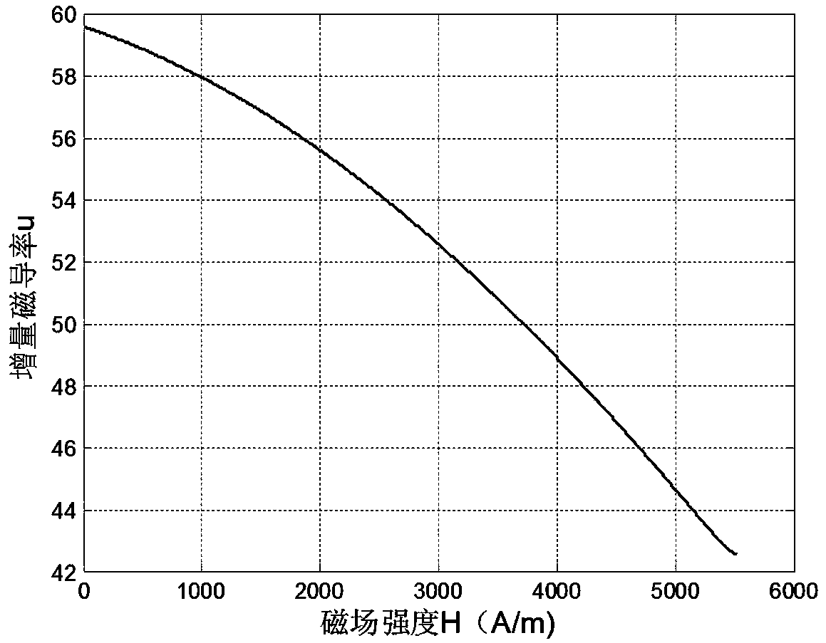 A method for measuring the magnetization characteristics of magnetic materials