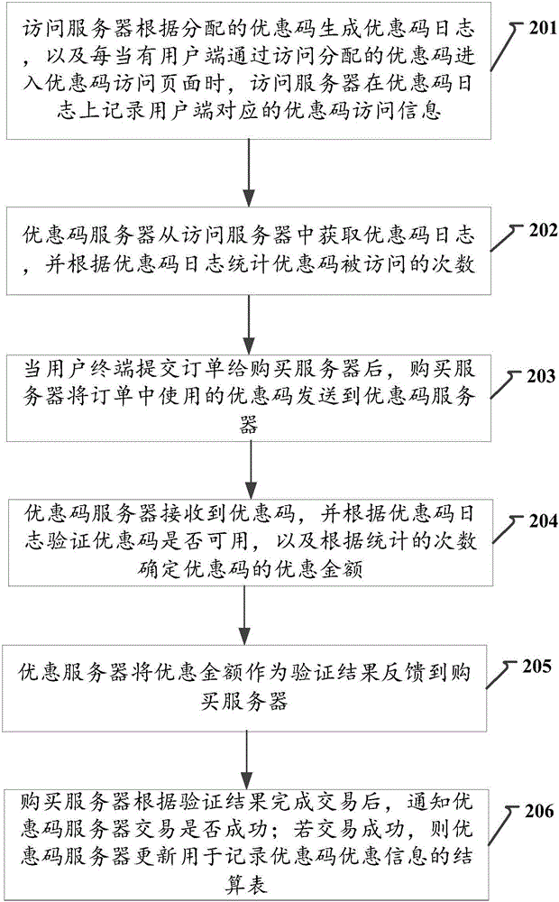 Coupon code processing method and system