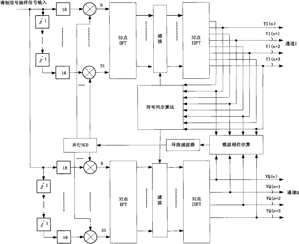 Structure for implementing DFT of 32-channel parallel data