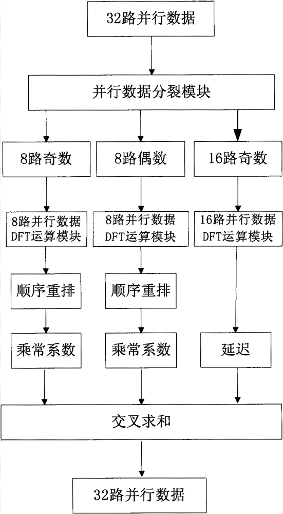 Structure for implementing DFT of 32-channel parallel data