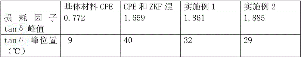 Multi-component hybrid damping composite material and preparation method