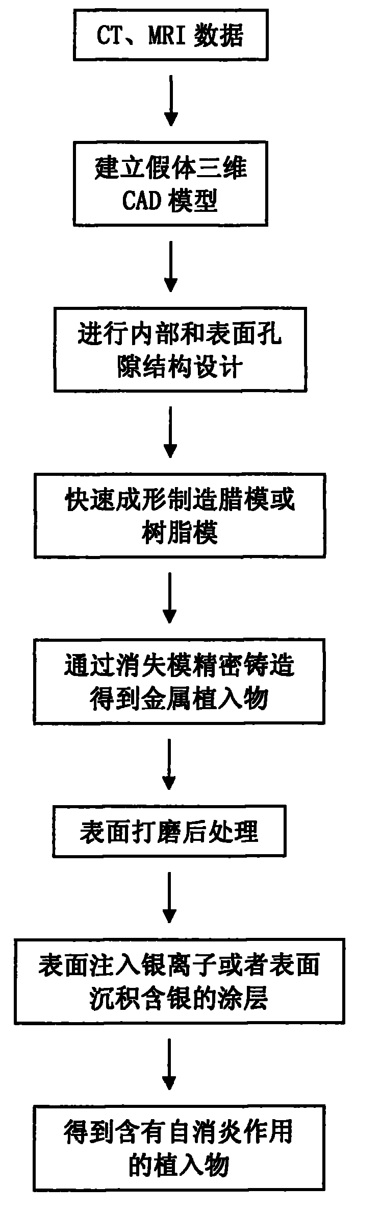 Manufacture method of prosthesis with self-antibacterial action