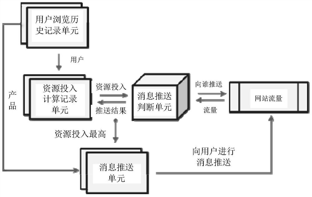 Resource investment adjustment method, device and computer-readable storage medium