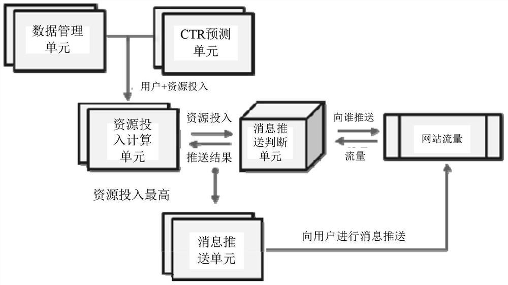 Resource investment adjustment method, device and computer-readable storage medium