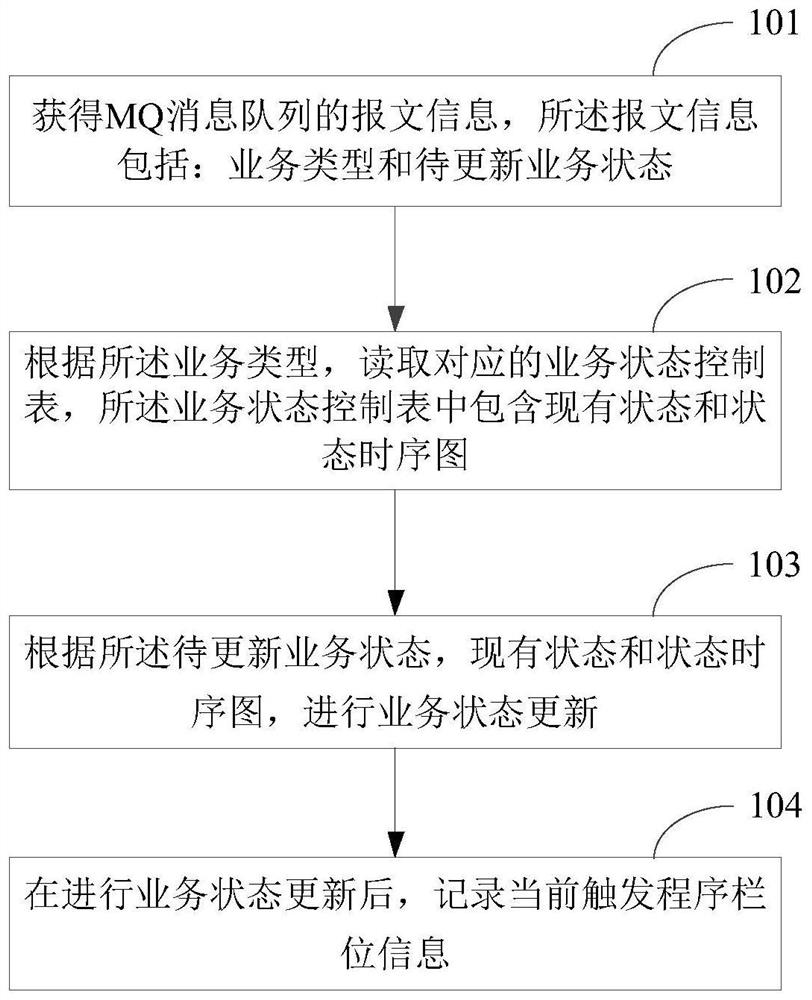 Message information processing method and device of MQ message queue