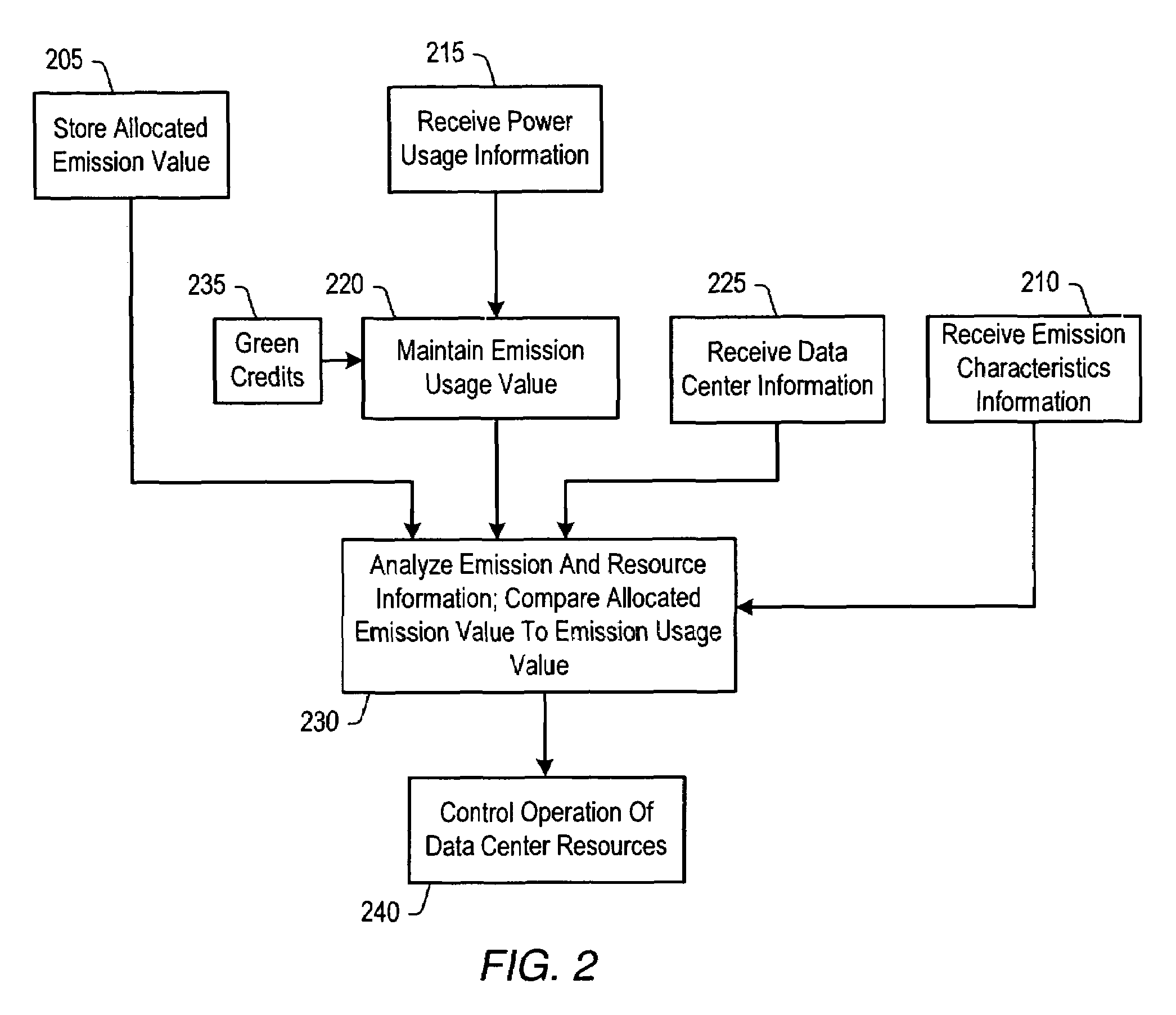 System and method of controlling data center resources for management of greenhouse gas emission