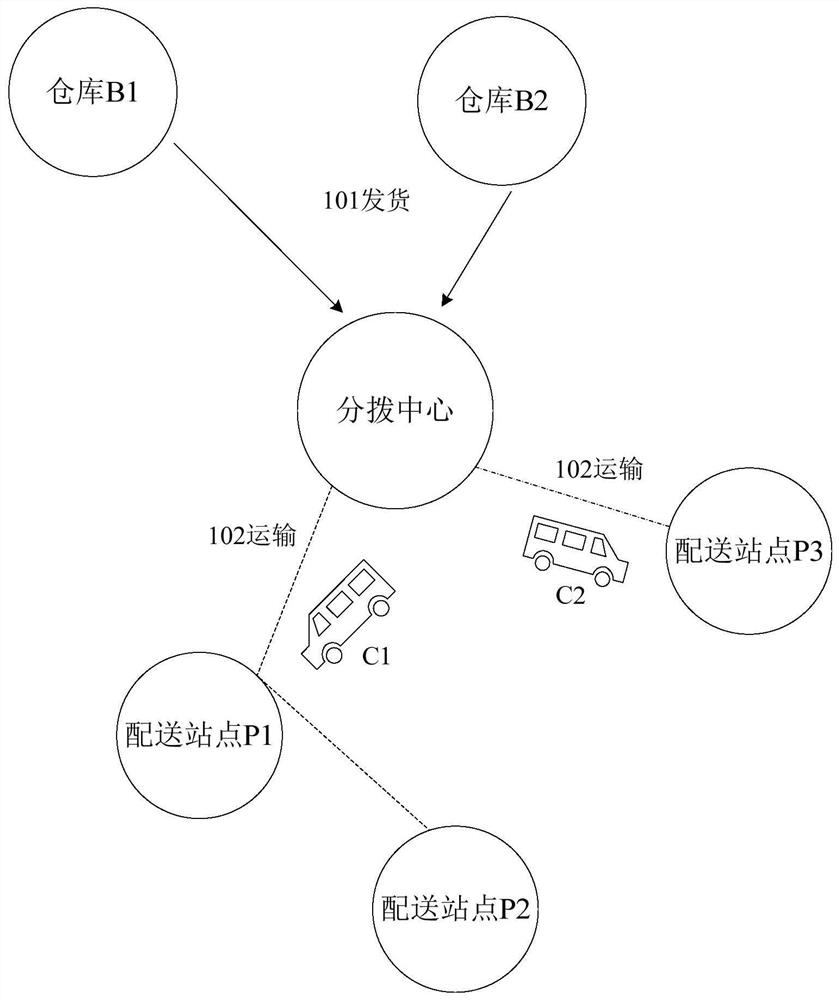 Logistics scheduling management method and device, electronic equipment and storage medium