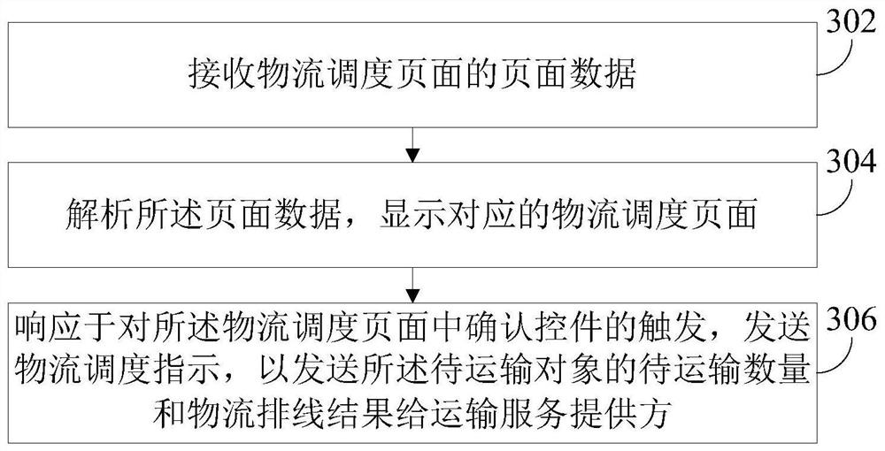 Logistics scheduling management method and device, electronic equipment and storage medium