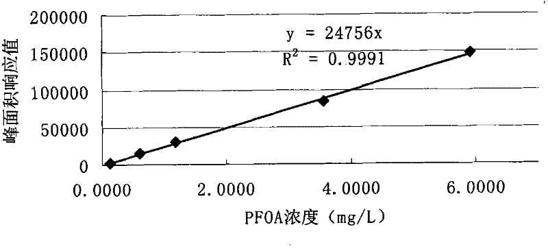 A method for quantitatively detecting perfluorooctanoic acid and its salts in fluororubber