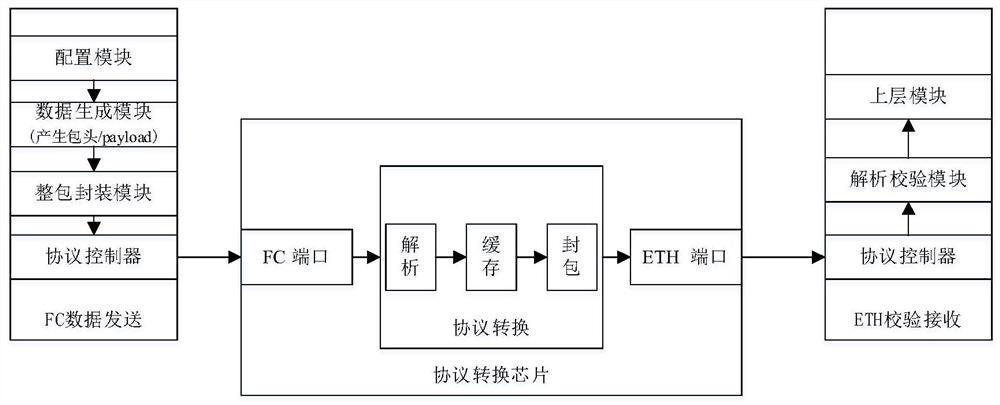 A protocol conversion function verification device and method supporting fc and ethernet