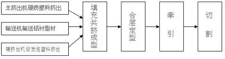 Three-layer aluminum-plastic profile co-extrusion technology