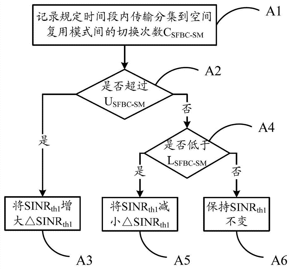 Self-adapting switching method and device of transmission mode of LTE (Long Term Evolution) multi-antenna system