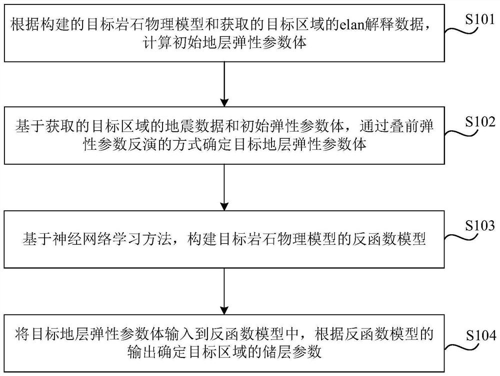 Reservoir parameter determination method and device, electronic equipment and storage medium