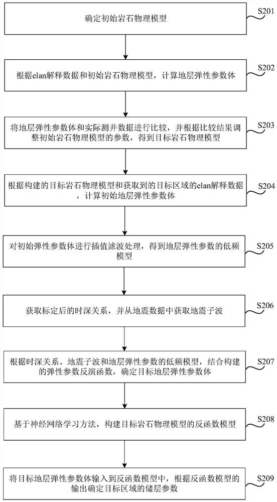 Reservoir parameter determination method and device, electronic equipment and storage medium