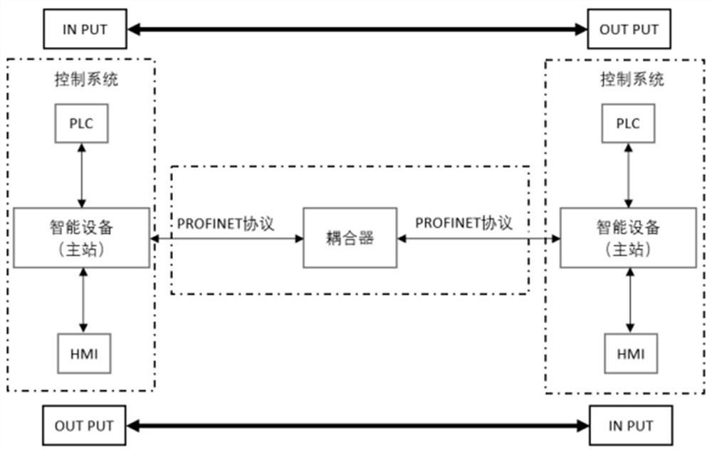 Communication method between intelligent equipment and peripheral devices based on profinet protocol