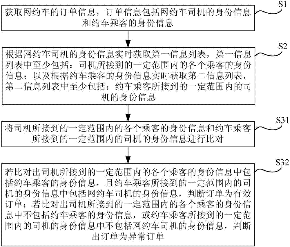 Online booked car order monitoring method, device and system