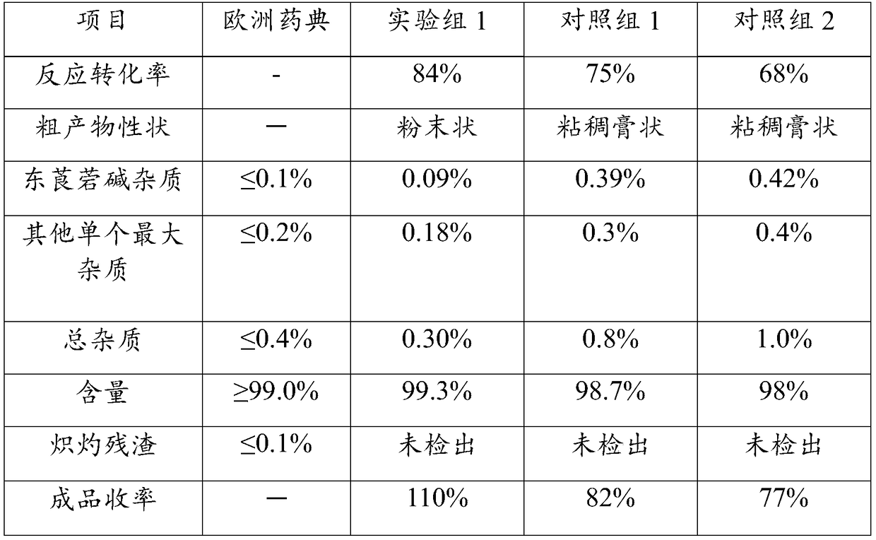 Medical scopolamine butylbromide preparation method