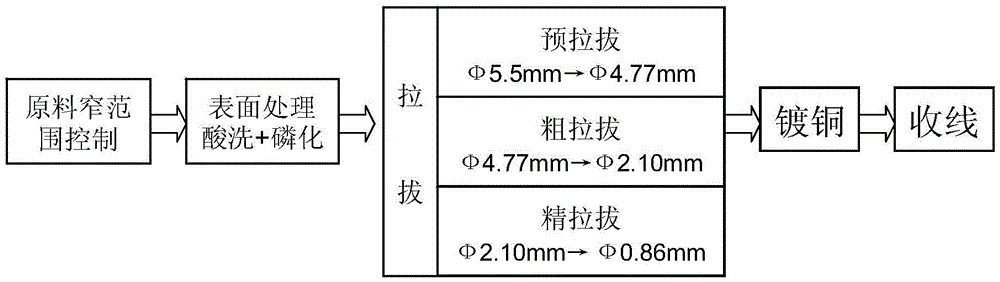 A production process of low-carbon gas-shielded welding wire